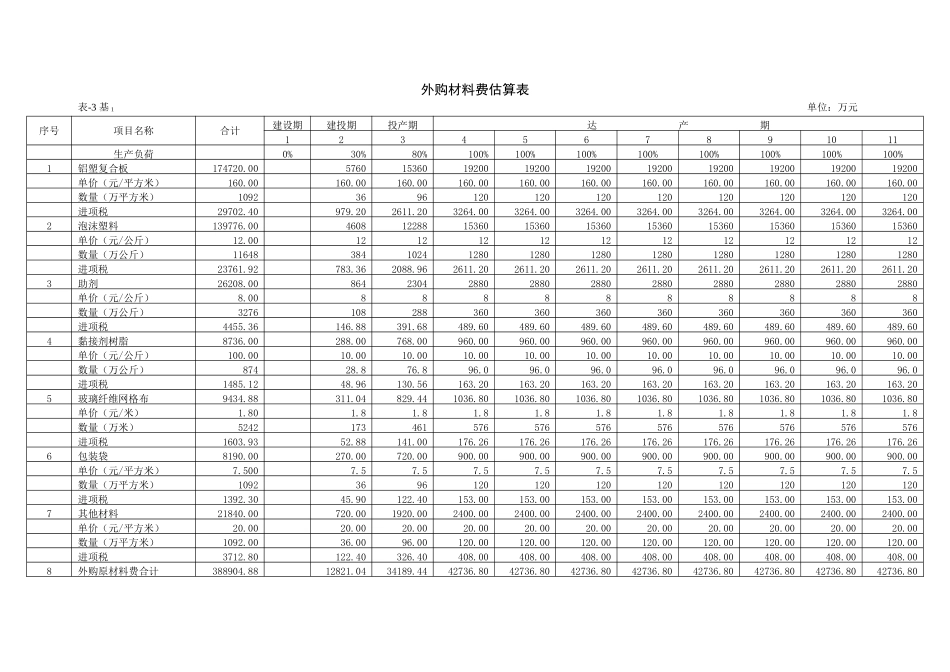 流动资金估算+总成本核算+外购材料费+固定资产折旧+利润表+资产负债表+现金流量表+销售收入税金.doc_第3页