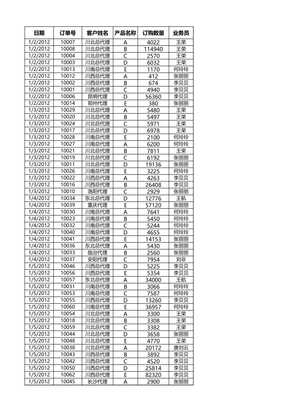 按产品和销售员统计订单.xlsx_第1页