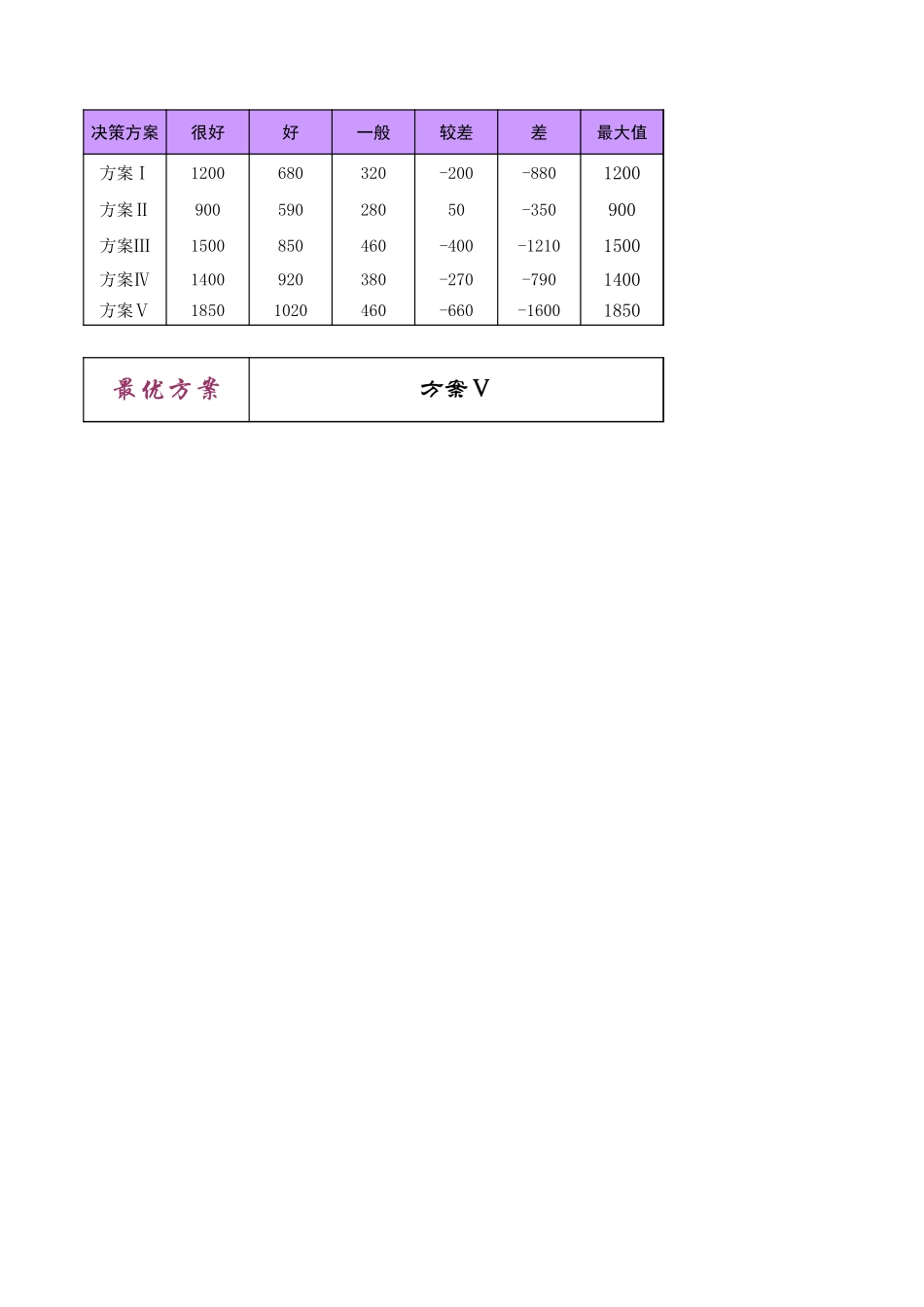 方案优选.xls_第2页