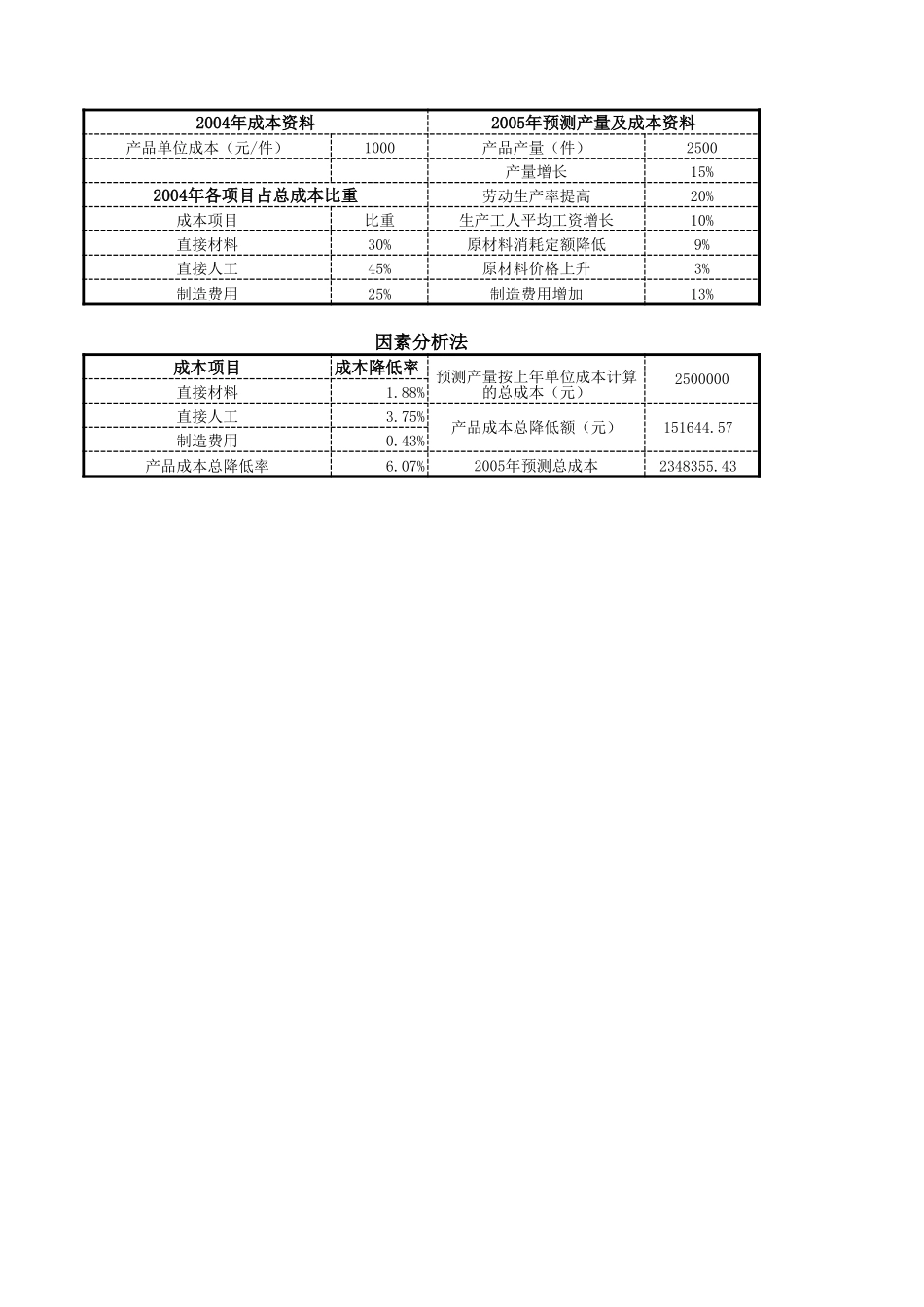 成本预测.xls_第2页