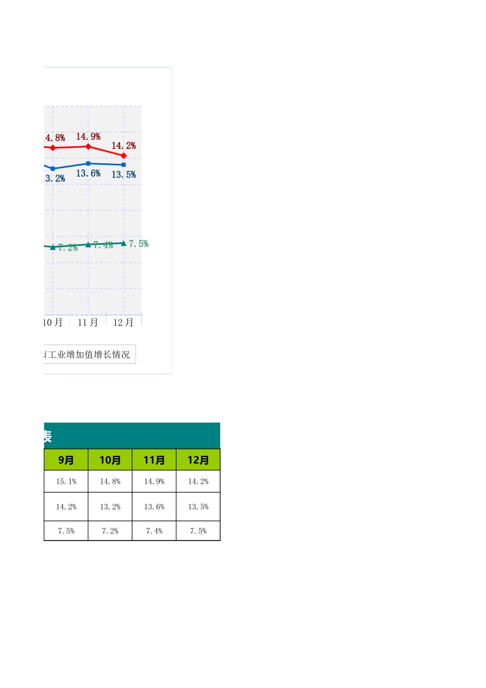 7-某区主要工业经济指标走势图.xls_第2页