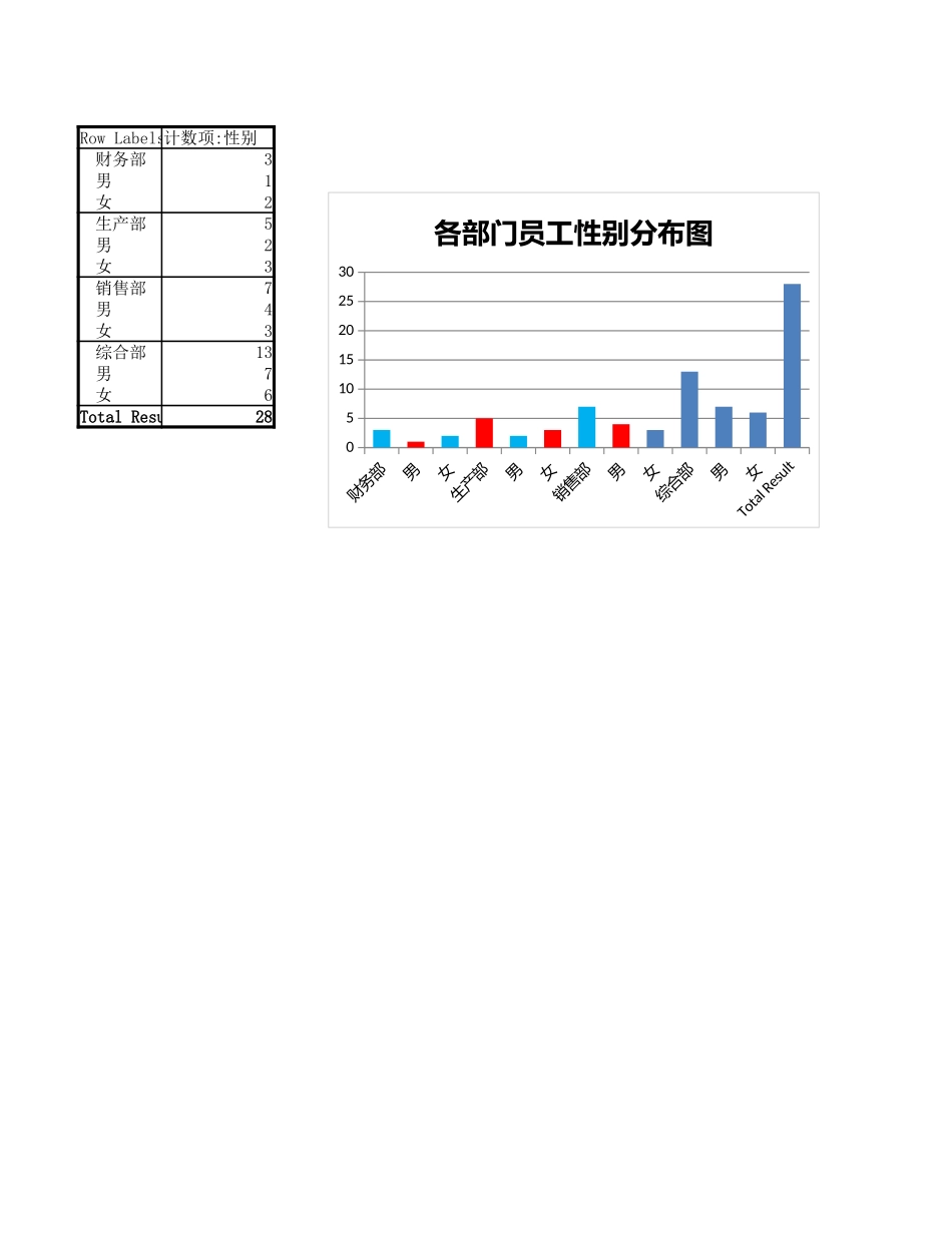 各部门员工性别分布图.xlsx_第1页