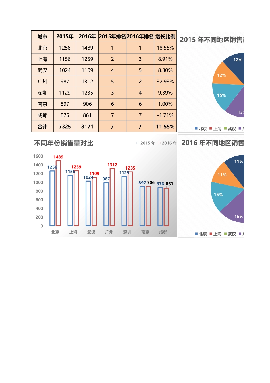 42-不同区域销量对比.xlsx_第1页