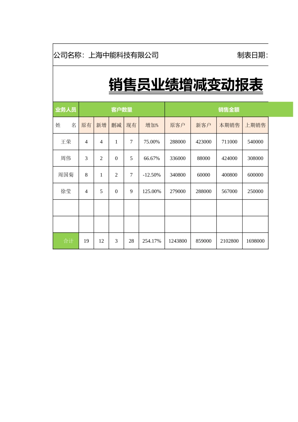销售员业绩增减变动报表.xlsx_第2页
