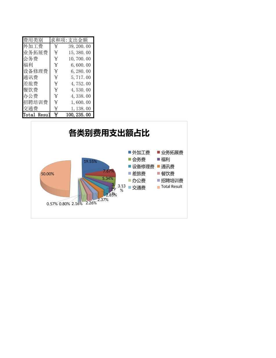 公司日常费用管理.xlsx_第1页