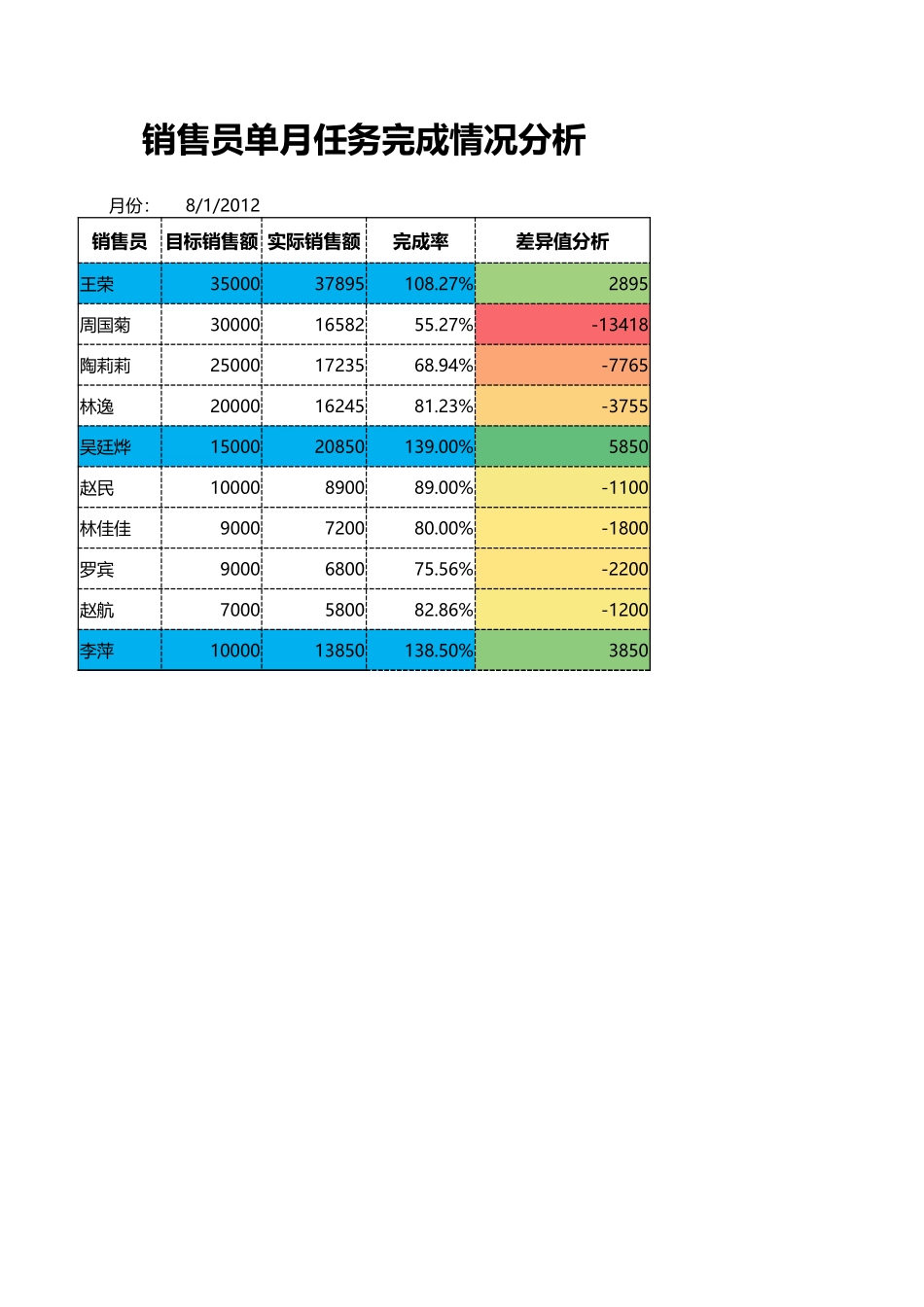销售员单月任务完成情况分析.xlsx_第1页
