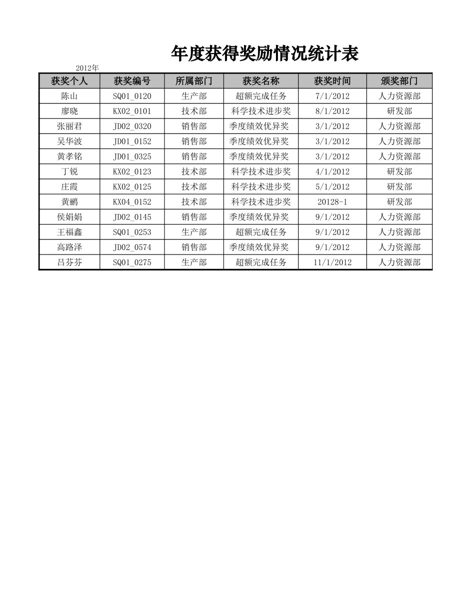 年度获得奖励情况统计表.xlsx_第1页