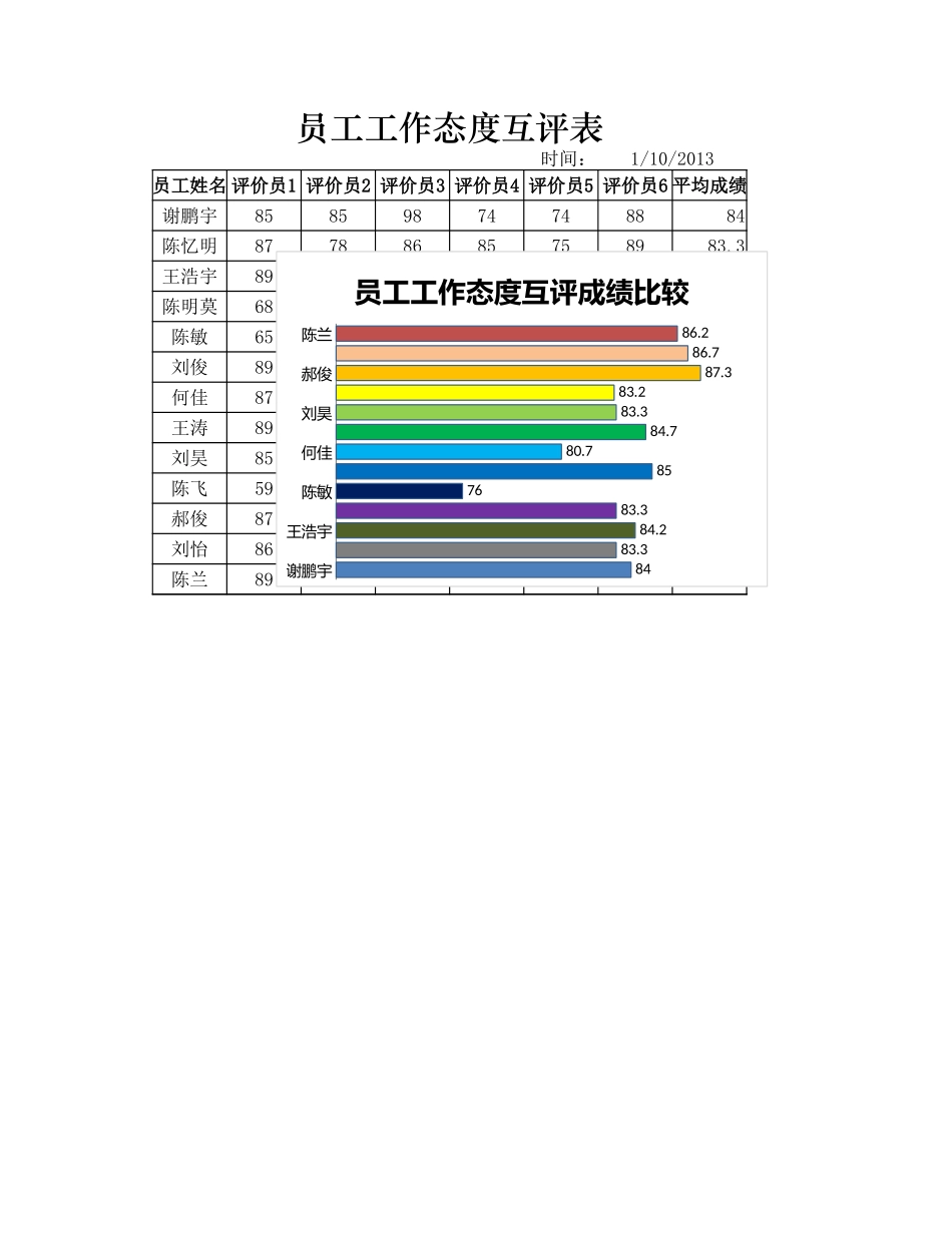 员工工作态度互评表.xlsx_第1页