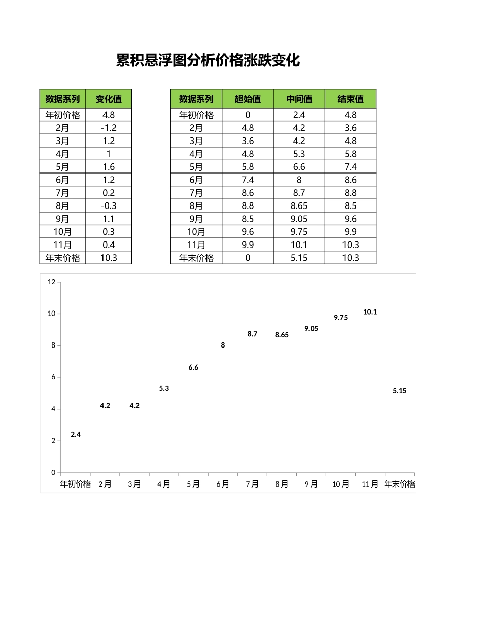 柱形图分析价格涨跌变化.xlsx_第1页