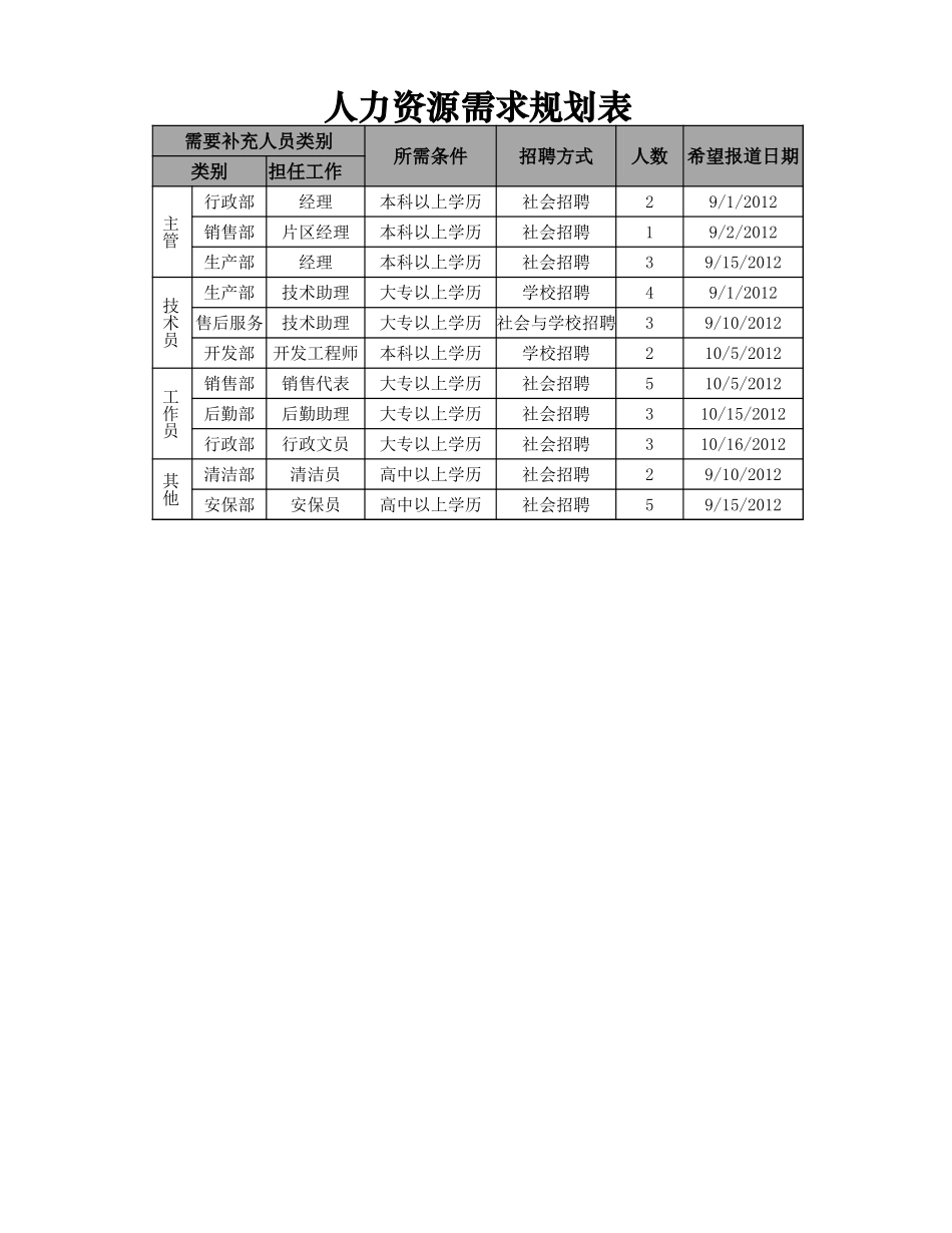人力资源需求规划表.xlsx_第1页