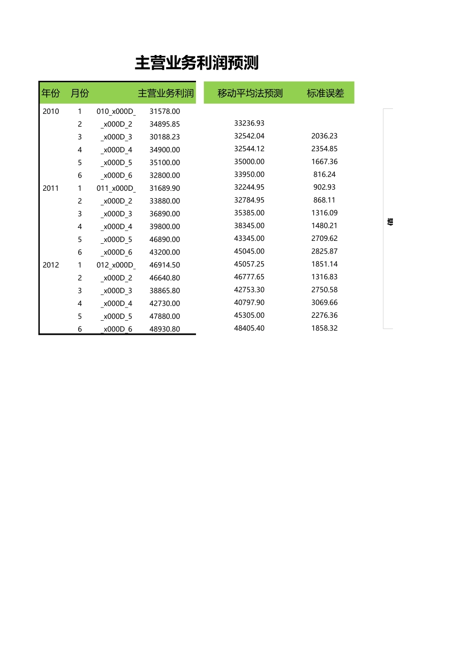 主营业务利润预测.xlsx_第1页