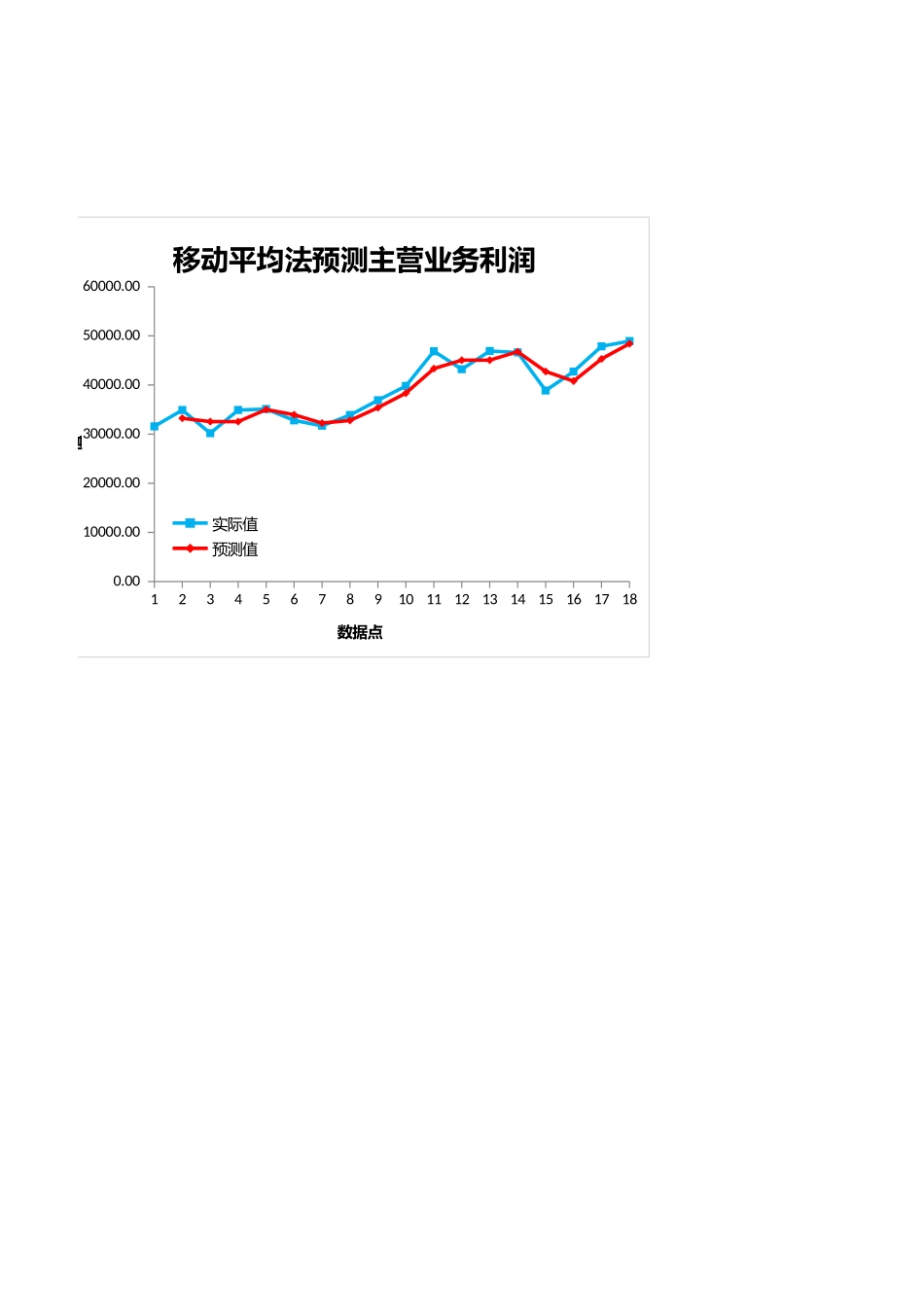 主营业务利润预测.xlsx_第2页