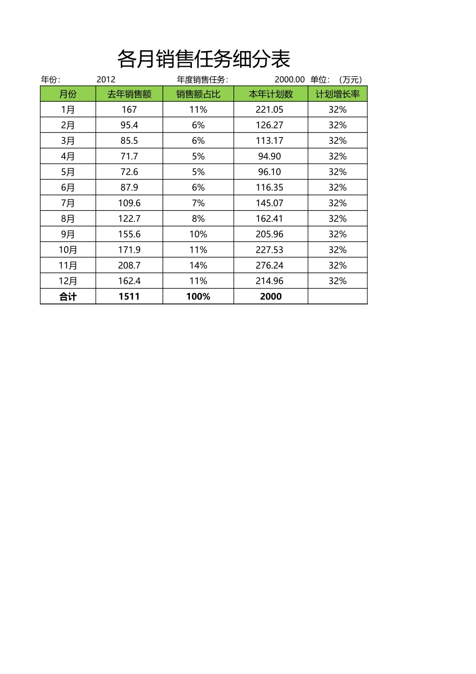 各月销售任务细分表.xlsx_第1页