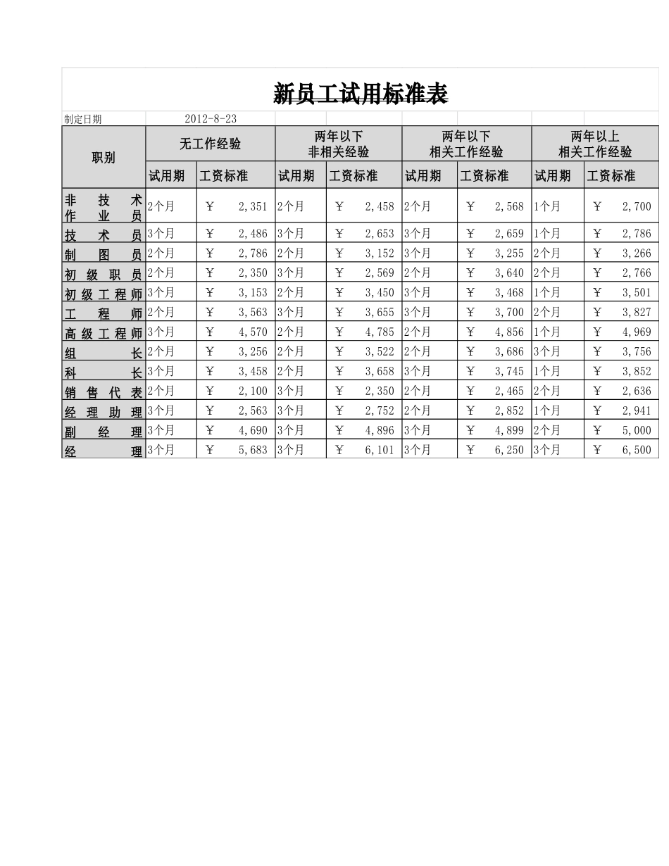 新员工试用标准表.xlsx_第1页