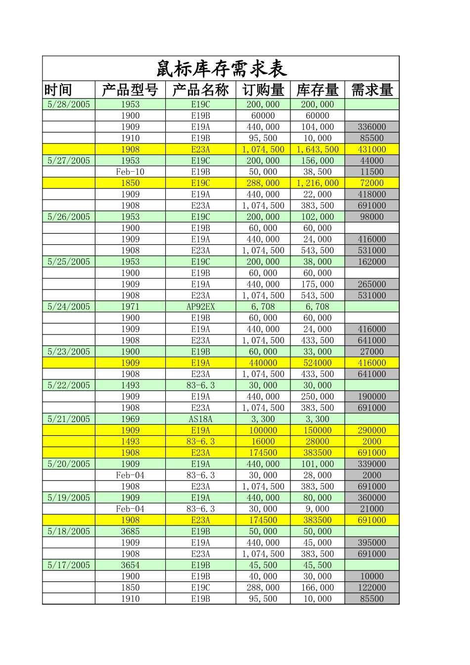 商品库存需求分析表.xls_第1页