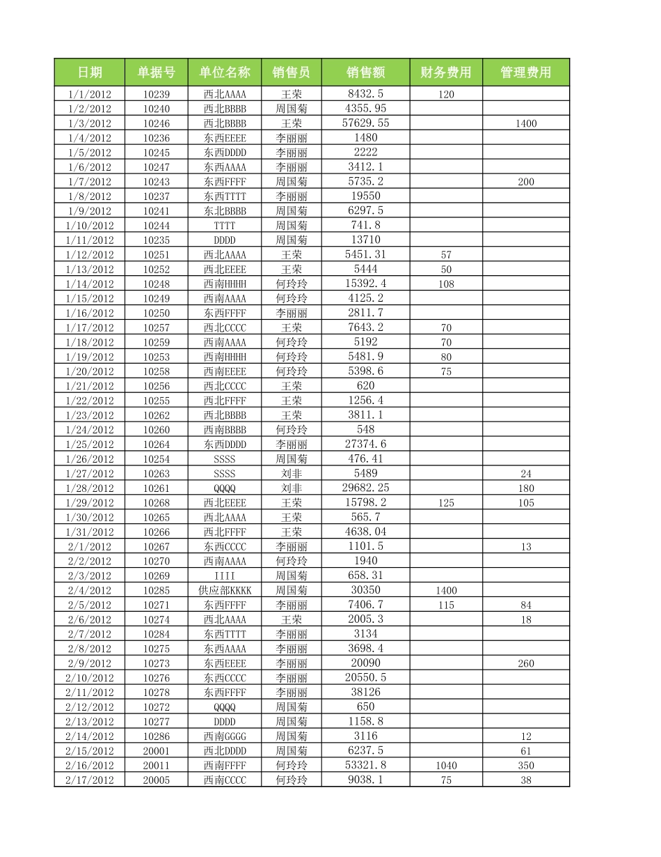各销售员销售业绩.xlsx_第2页