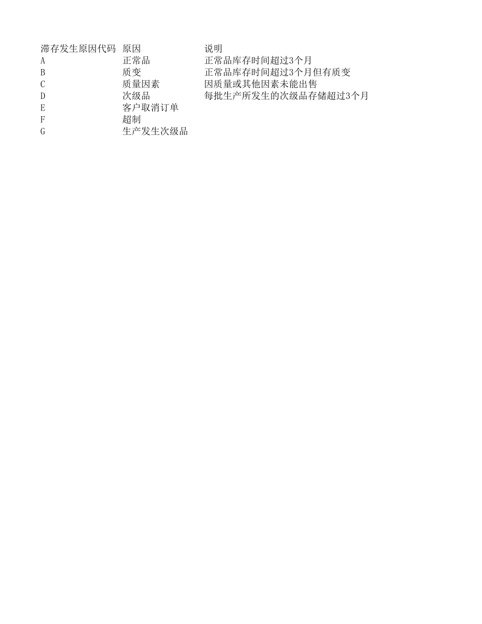 三个月无移动滞料明细表.xlsx_第1页