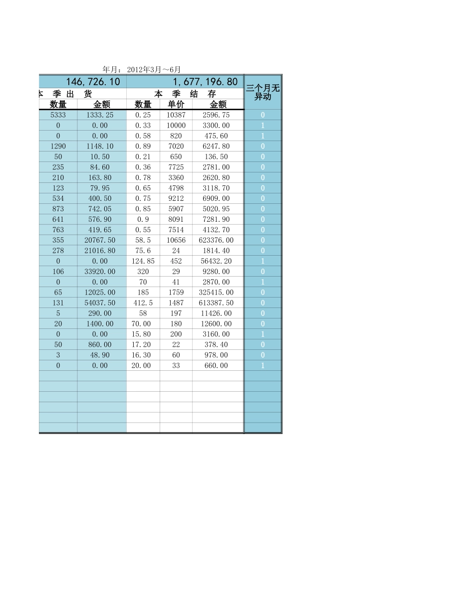 三个月无移动滞料明细表.xlsx_第3页