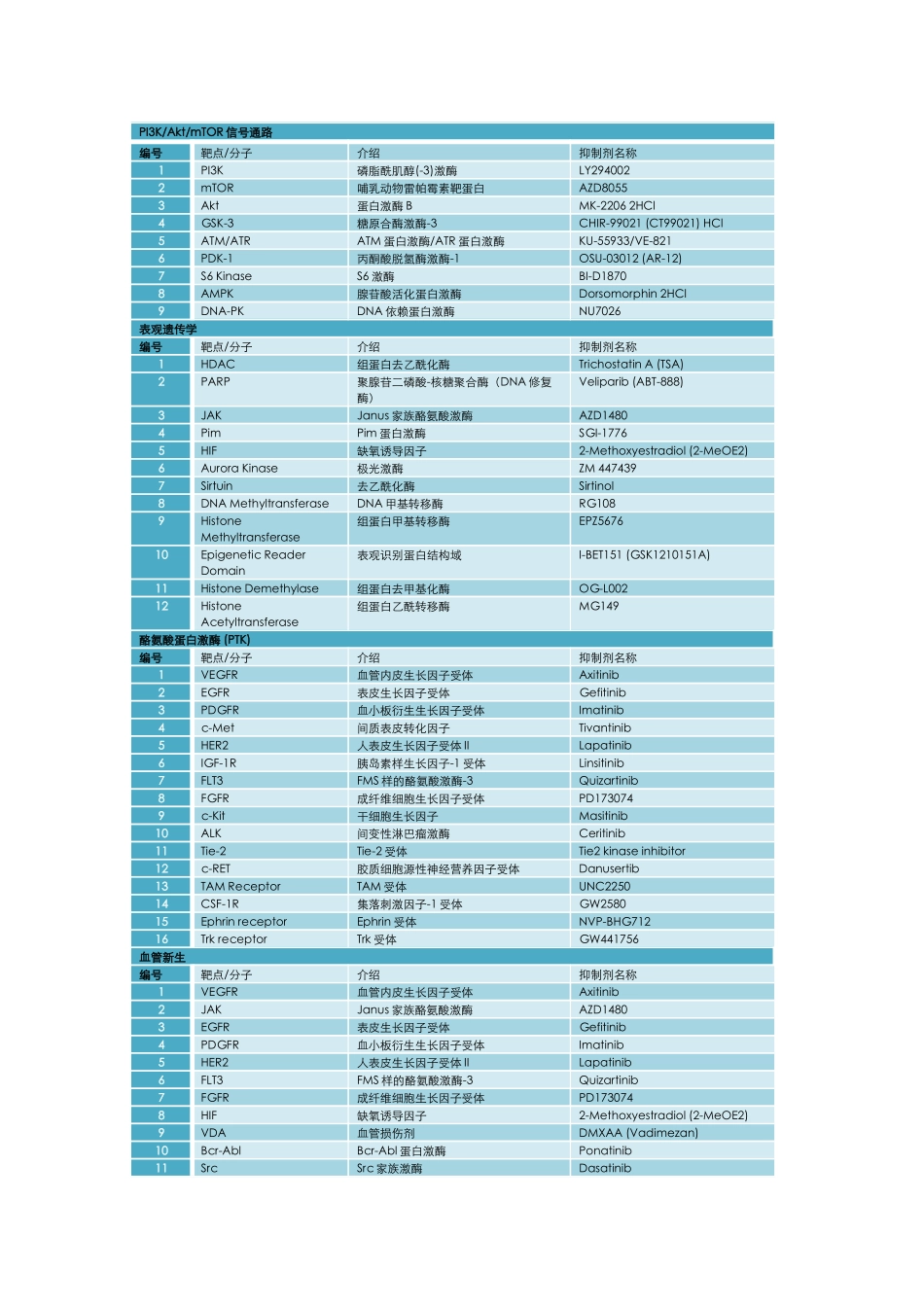 5.4、分子机制-信号通路关键分子和抑制剂.docx_第2页
