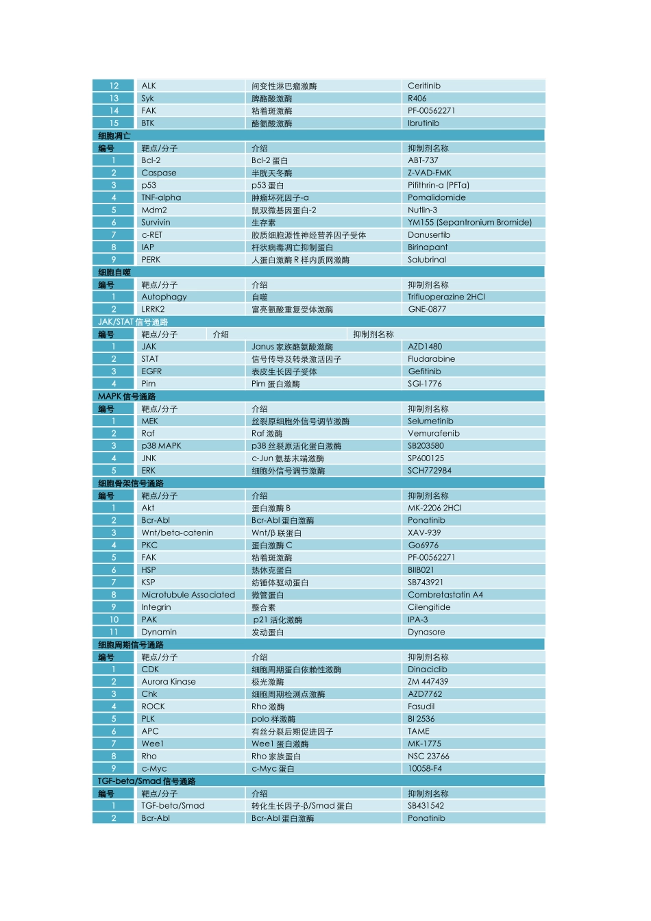 5.4、分子机制-信号通路关键分子和抑制剂.docx_第3页