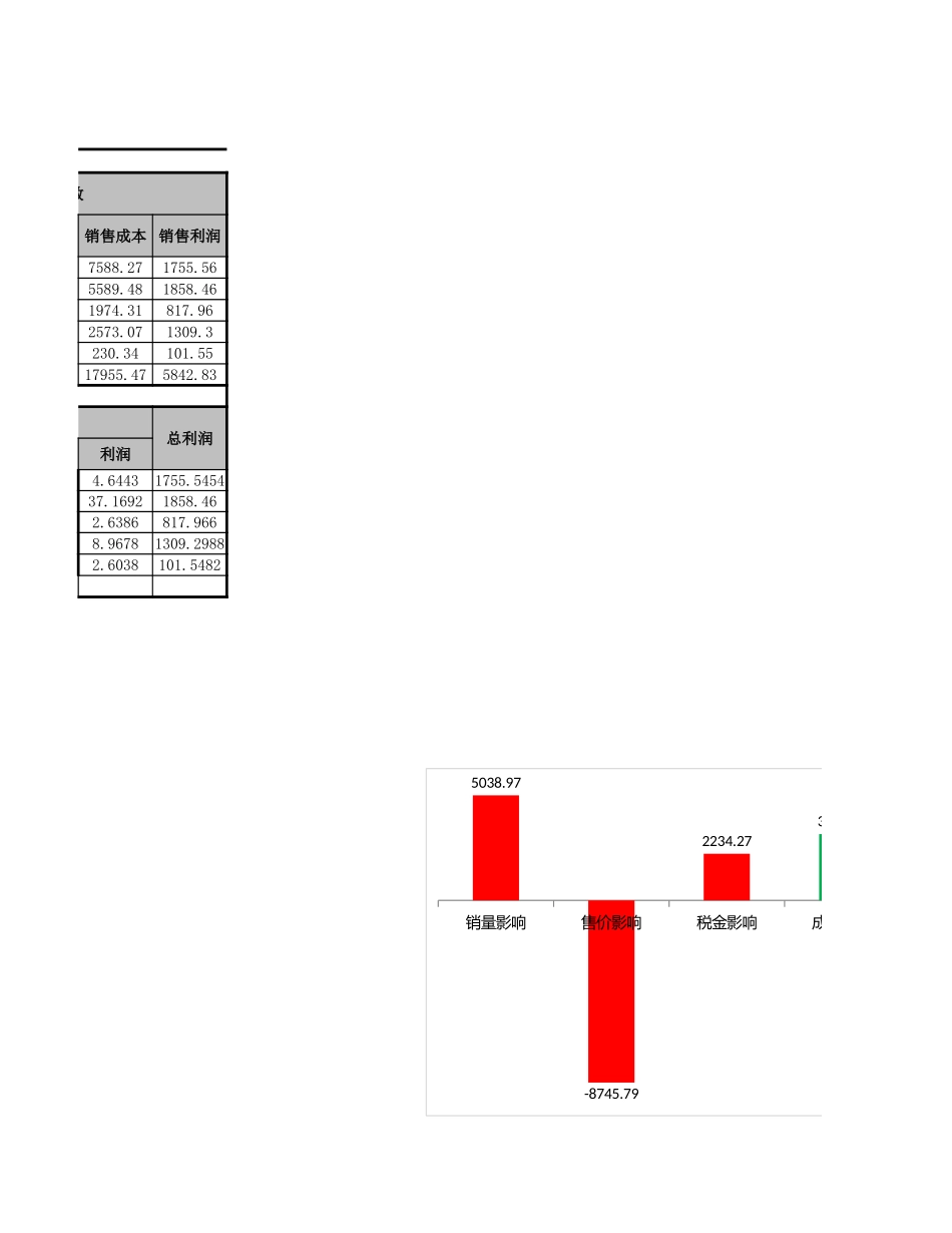 影响利润的因素分析.xlsx_第2页