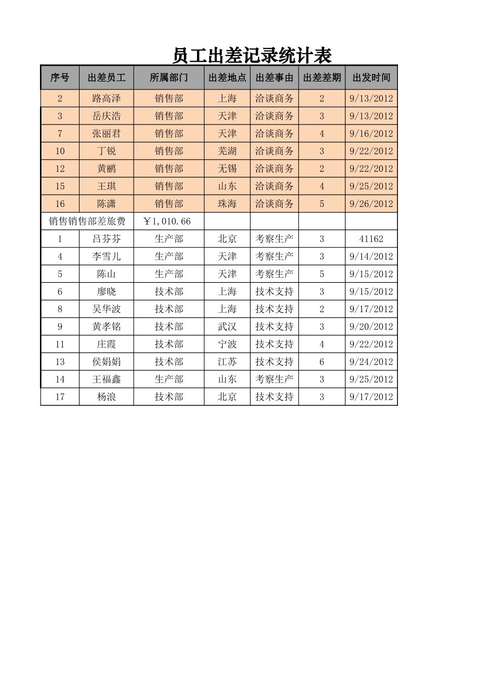 员工出差记录统计表.xlsx_第1页