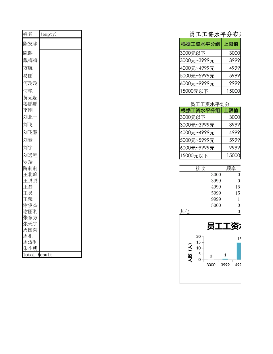 员工工资水平分布图.xlsx_第1页