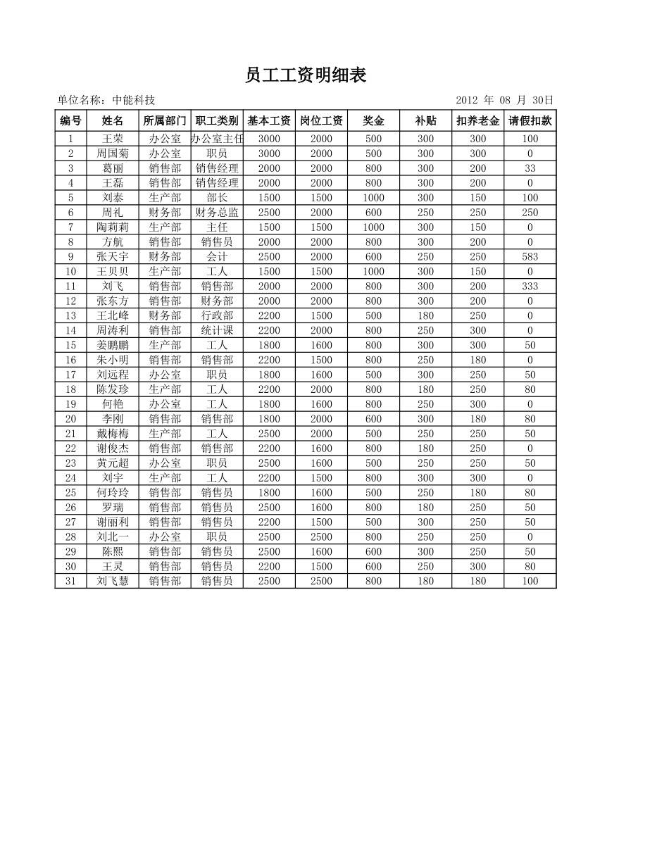 员工工资水平分布图.xlsx_第3页