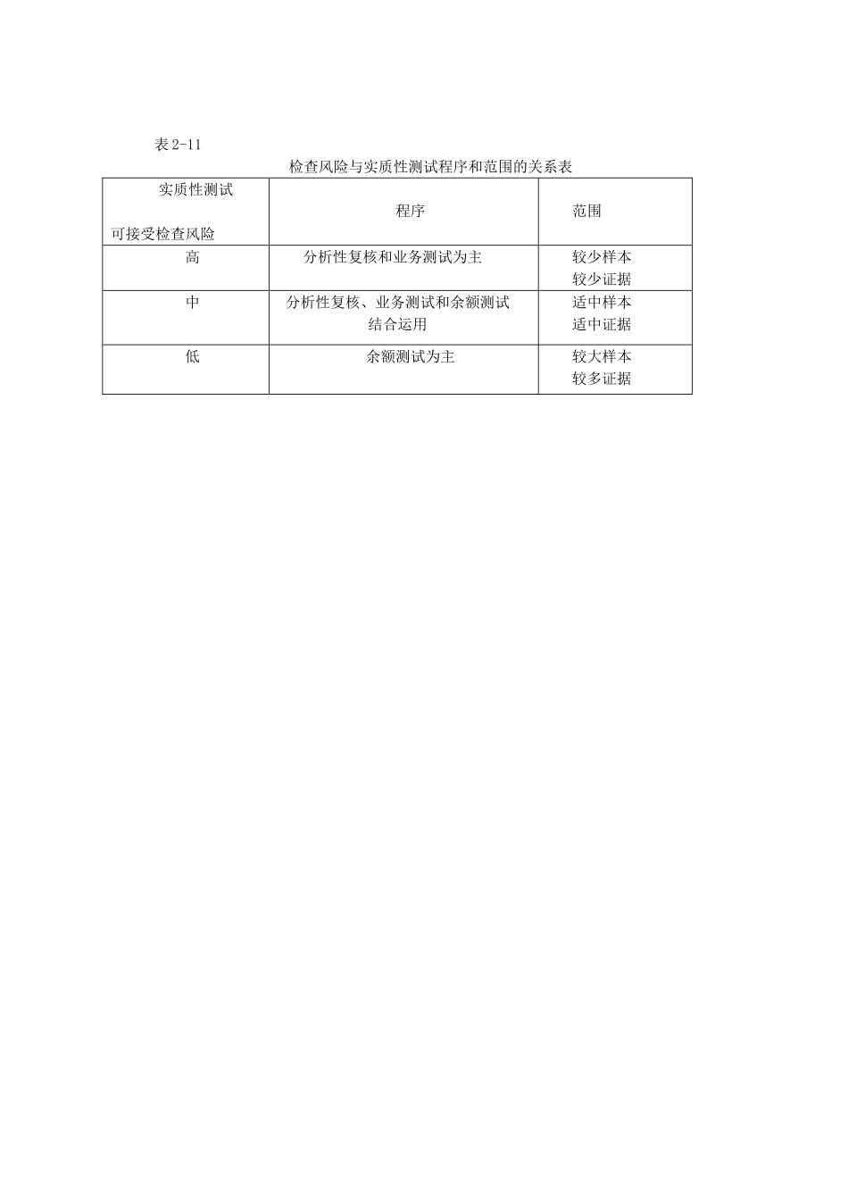 审计准备-7检查风险.doc_第1页