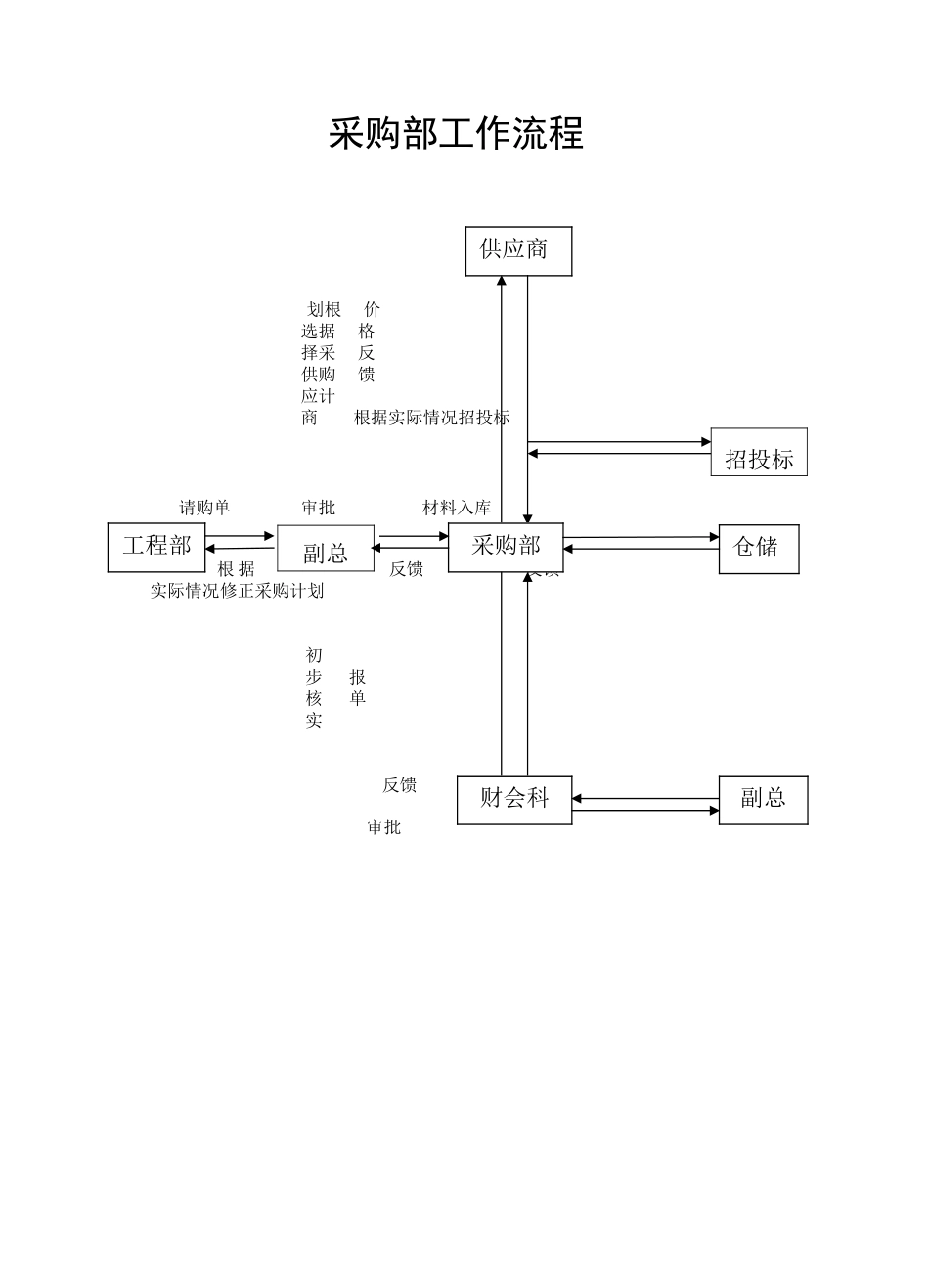 5、采购部工作制度.doc_第2页