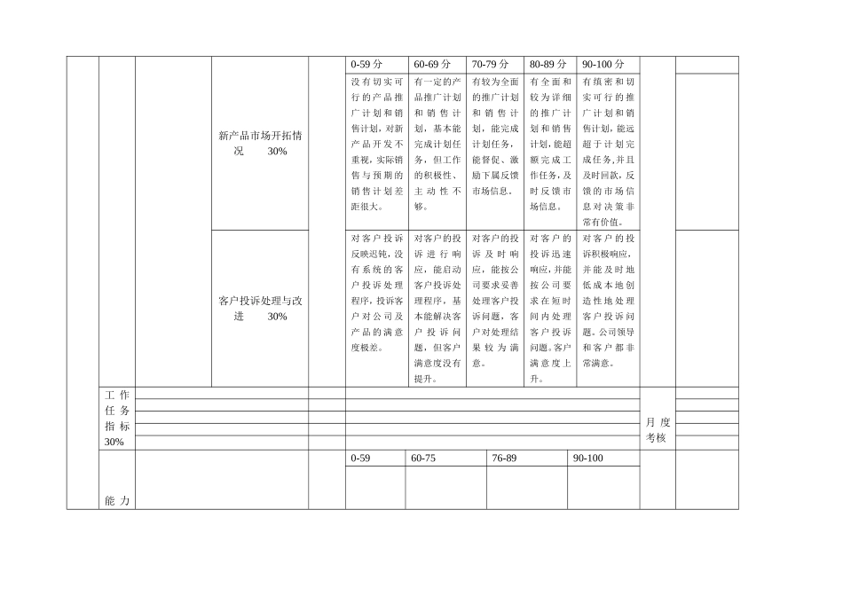 高管绩效考核评分表（销售）.doc_第2页