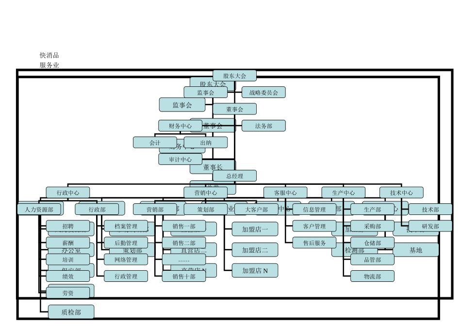 公司组织结构系统（4个品类）.doc_第3页