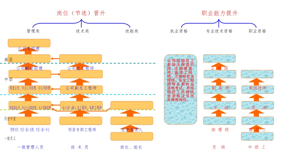 【工具】职能提升、岗位晋升通道.doc_第1页