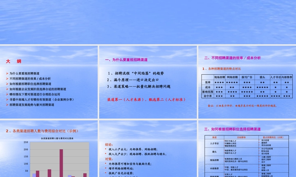 【方法】招聘渠道—招聘渠道如何选择？.pptx