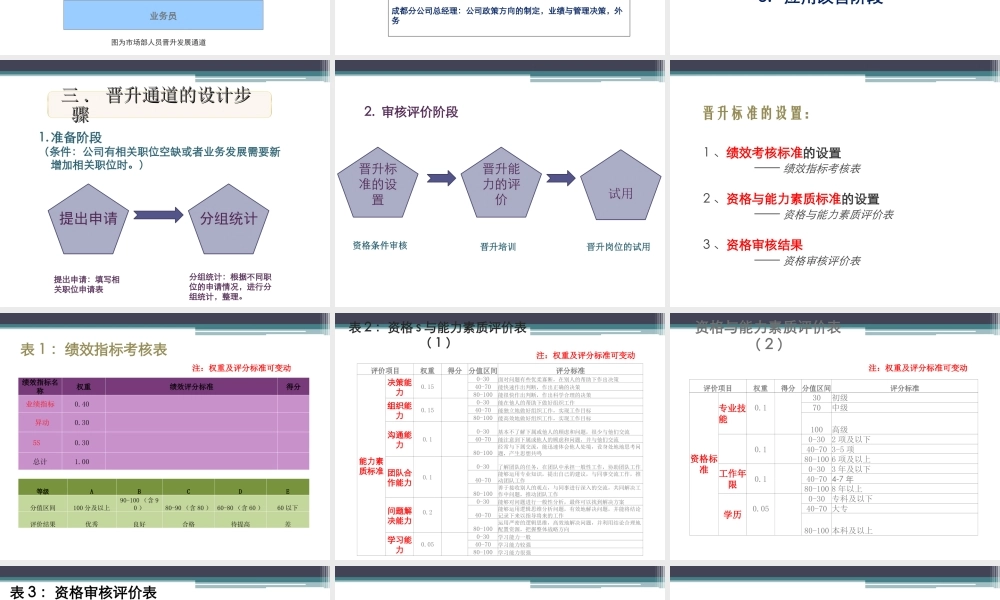 （方法）生涯规划—2、如何设计团队人员晋升通道.ppt