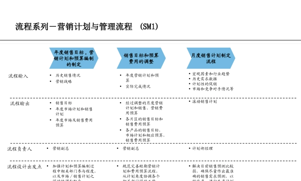 4、流程系列-营销计划与管理流程.ppt