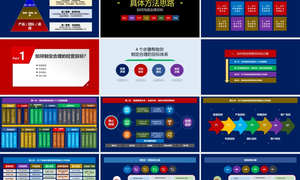 1、《定方法指导》《完成营销目标》100%完成销售系统课件-核心课件.pptx