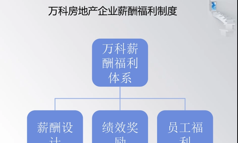 万科房地产企业薪酬福利制度.ppt