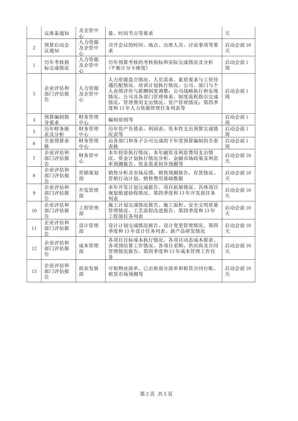 18、全面预算2：全面预算启动作业指引.doc_第2页