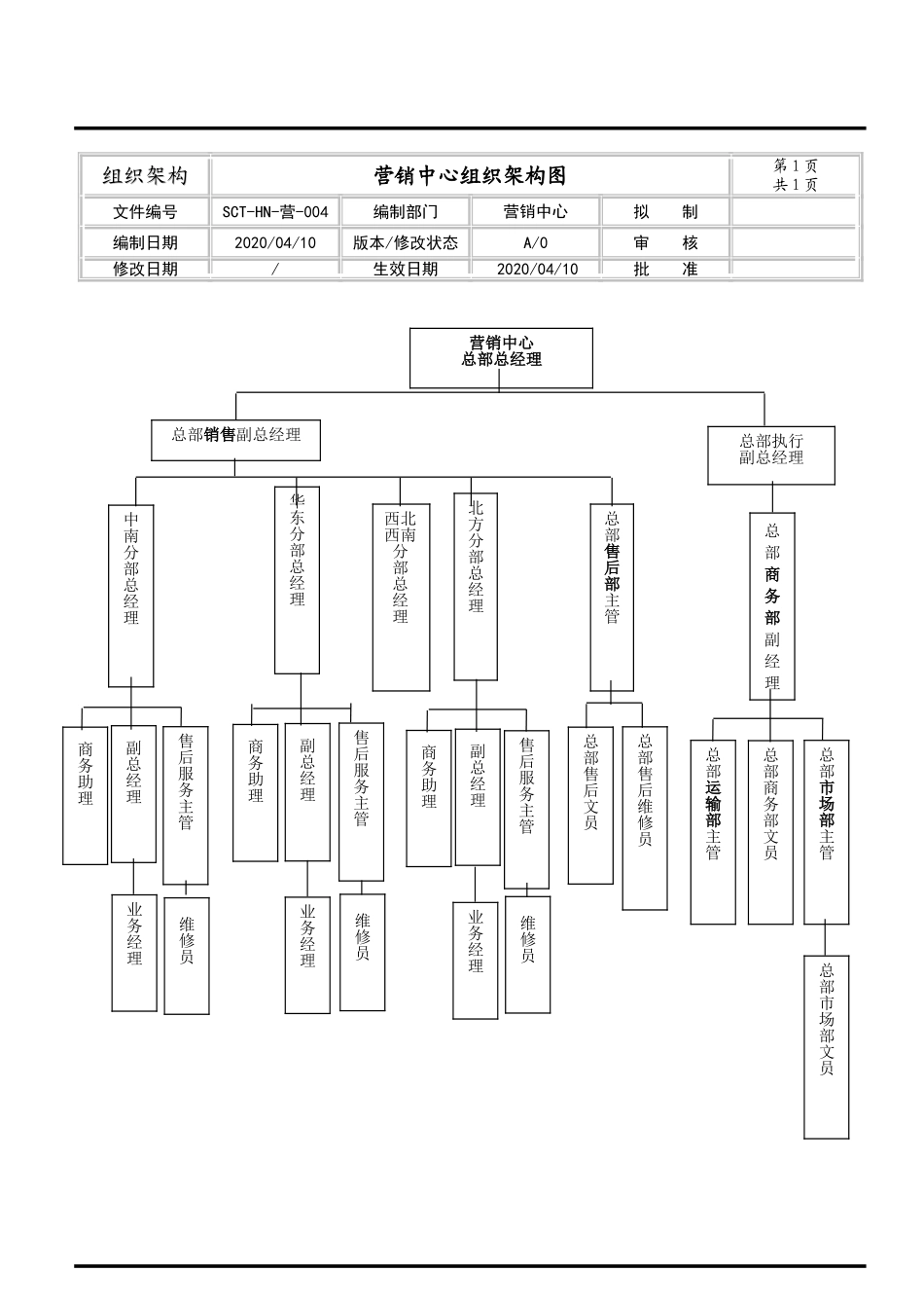 【组织架构】营销中心组织架构图.doc_第1页
