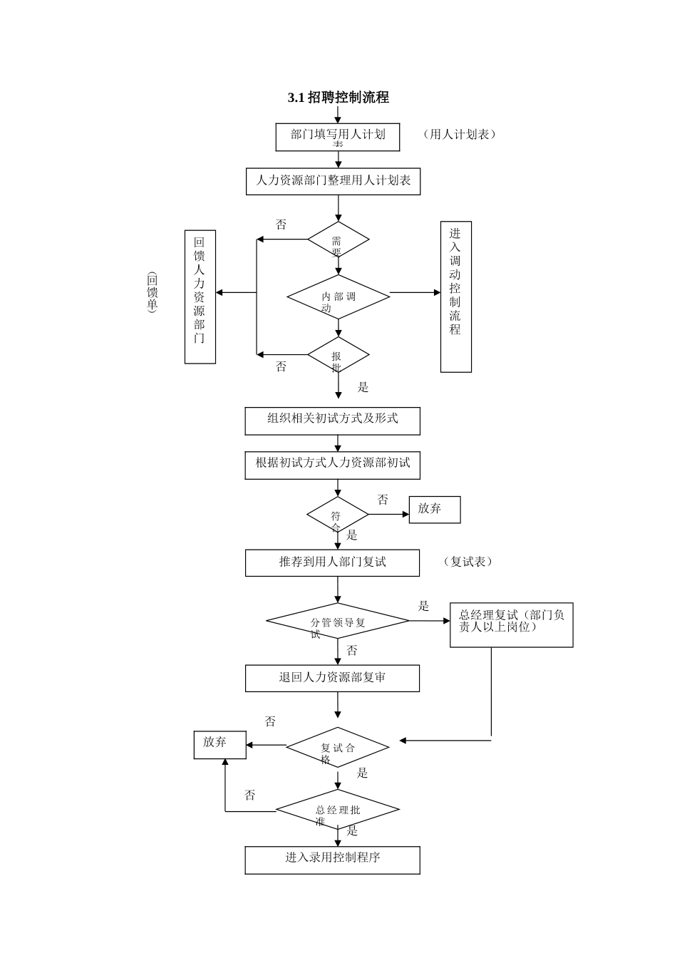 （方法）招聘流程—10、全套人事流程图（用流程说话值得学习！）.doc_第1页
