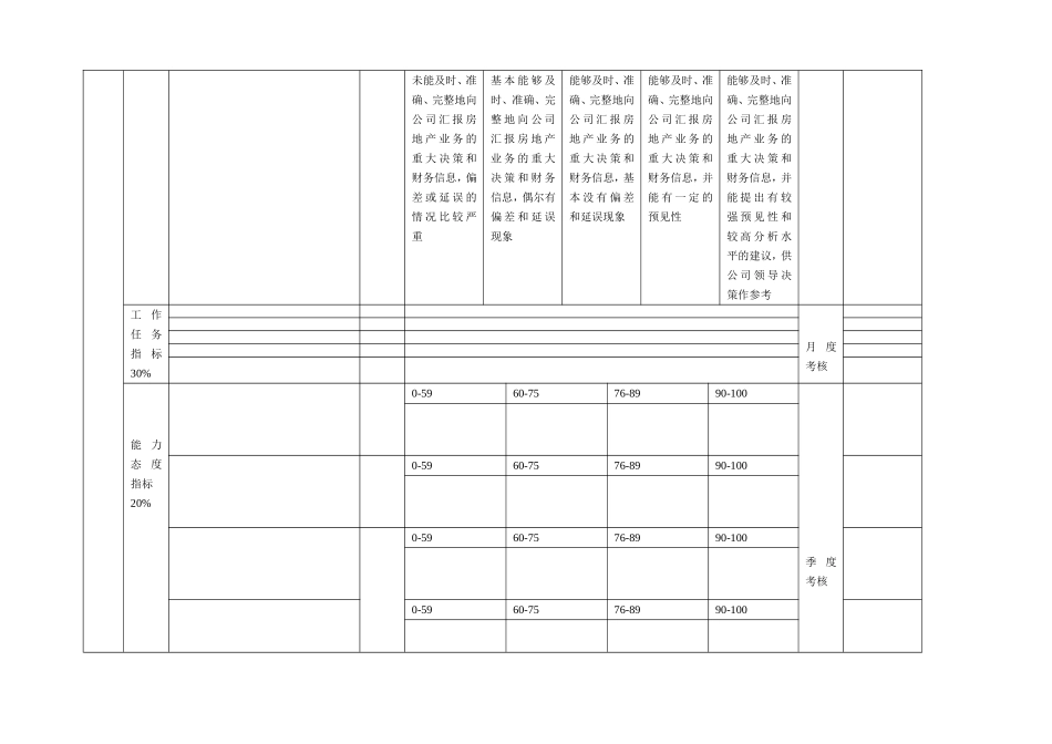 高管绩效评分表（房地产）.doc_第2页