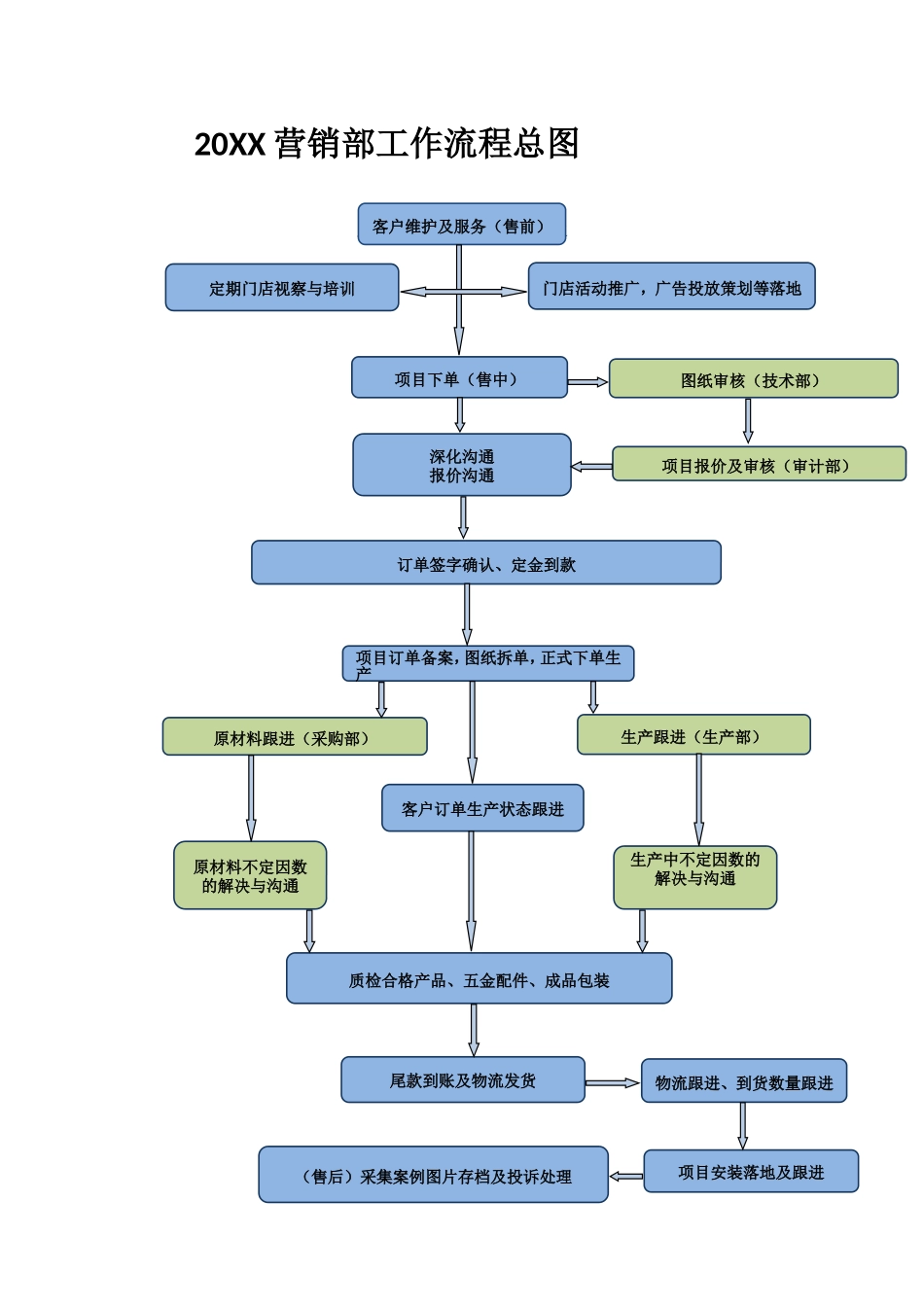19、制定营销部工作流程2-22.doc_第1页