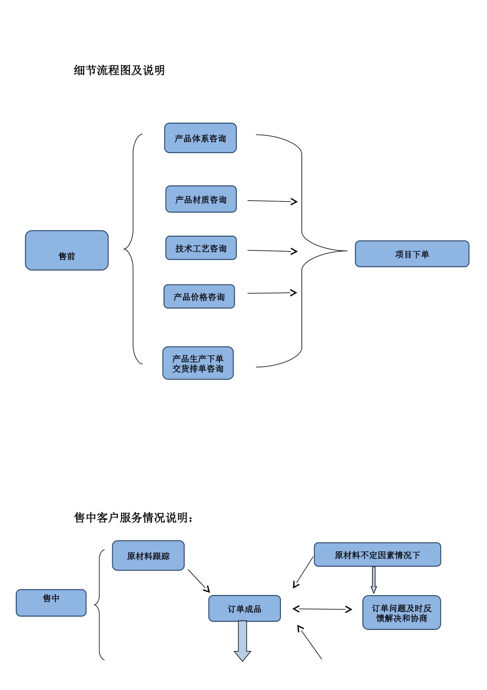 19、制定营销部工作流程2-22.doc_第2页