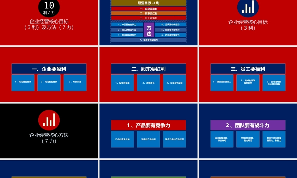 4、企业经营核心是什么？做好这10利（力）业绩不会差！.pptx
