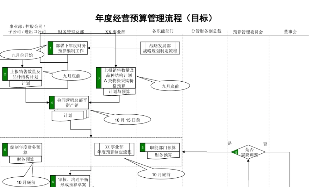 12、企年度经营预算管理流程.ppt
