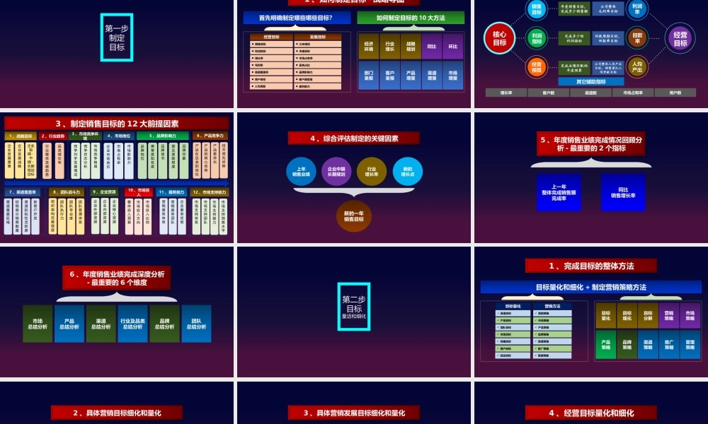2、《定目标方法》《制定营销目标》-总经理总监如何制定一个可以完成的销售目标学习课件.pptx