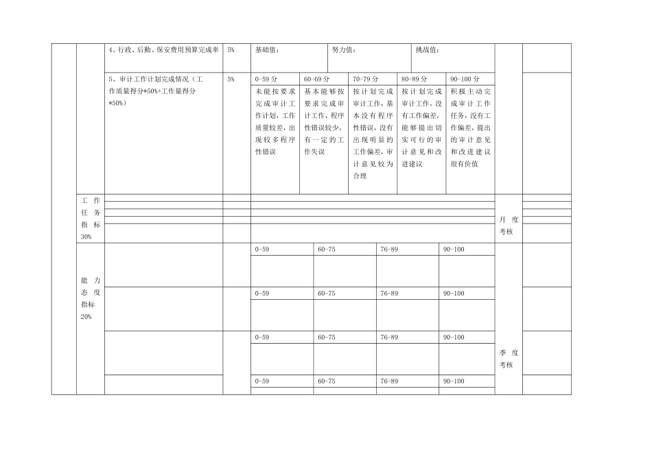 高管绩效评分表（行政）.doc_第2页