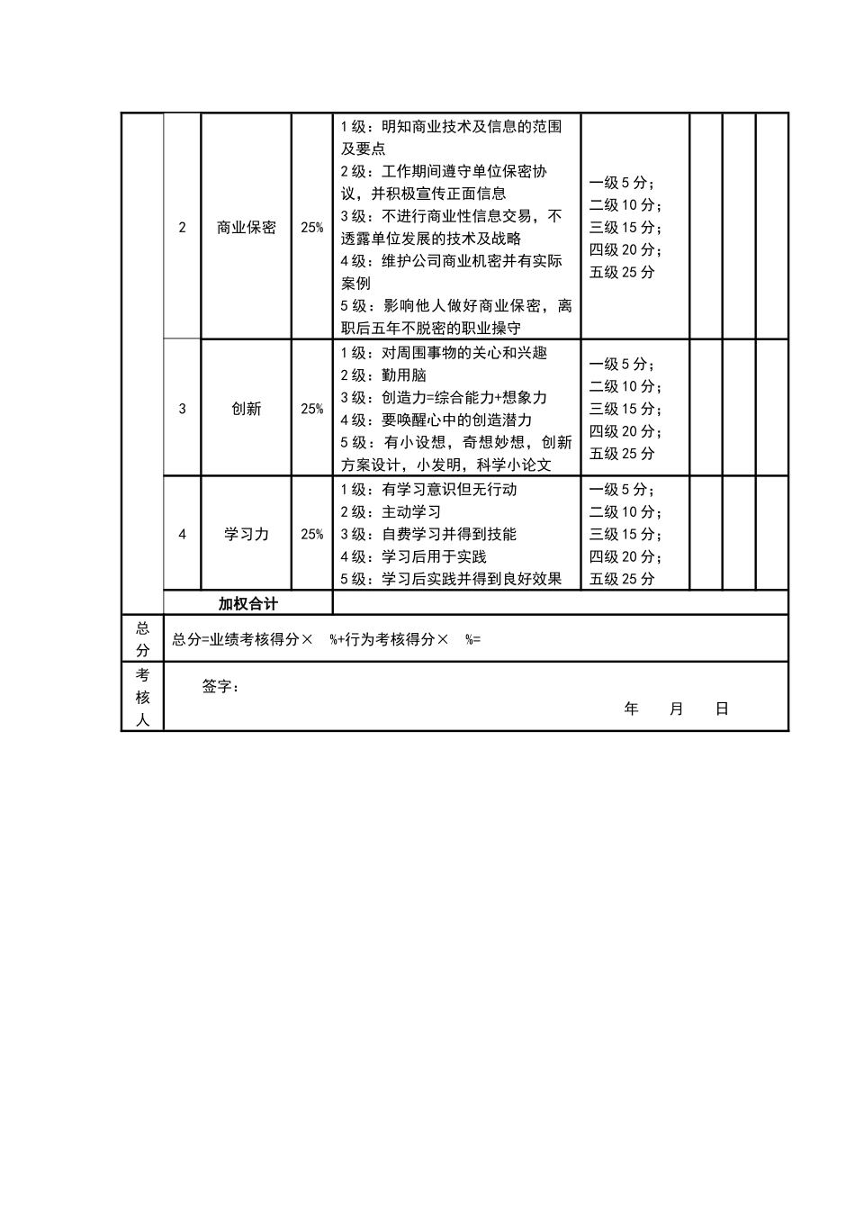 绩效考核表（CTO）.docx_第2页