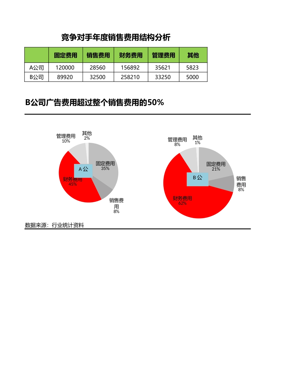 竞争对手消费费用结果分析.xlsx_第1页